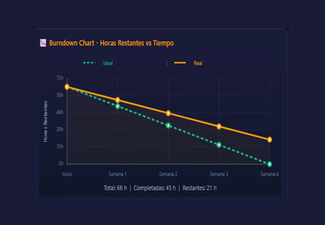 Burndown charts avanzados
