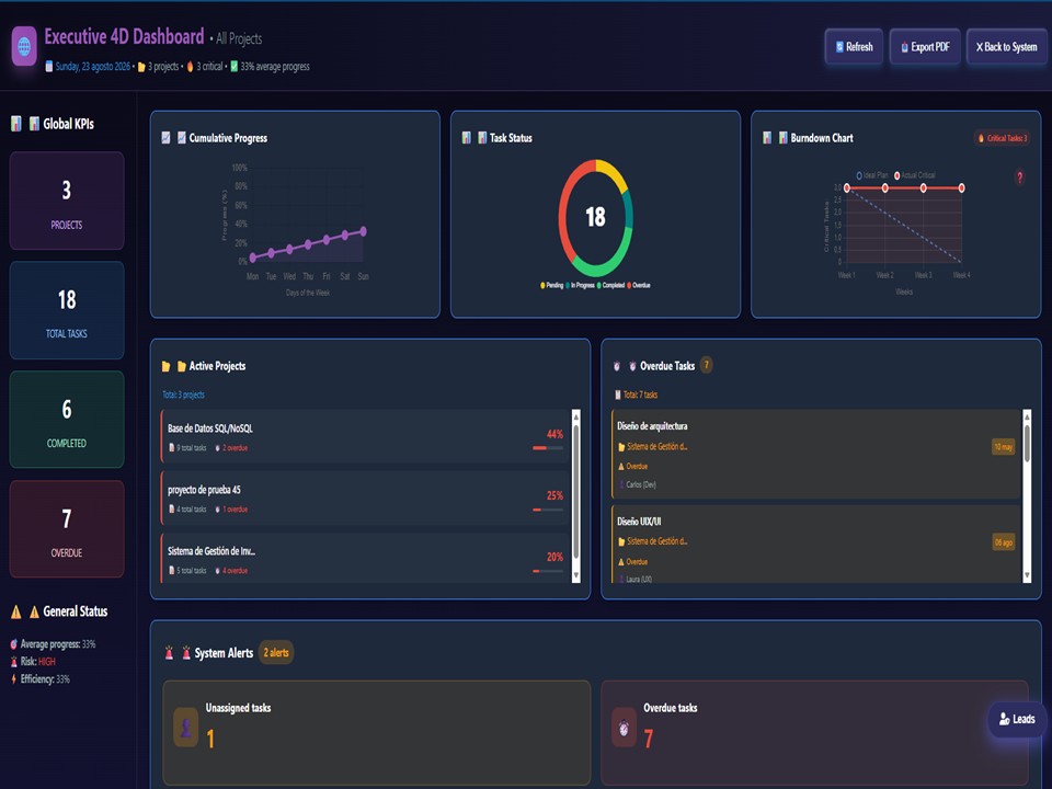 Dashboard 4D ejecutivo