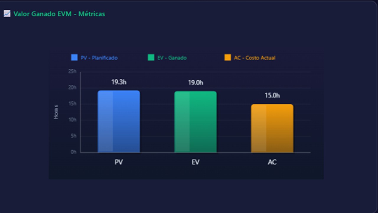 Gráfico de rendimiento EVM